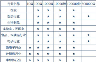 空氣潔凈度技術適用的行業(yè)有哪些？