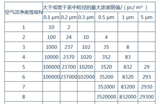 空氣潔凈度是什么？空氣潔凈度的級(jí)別怎么區(qū)分？