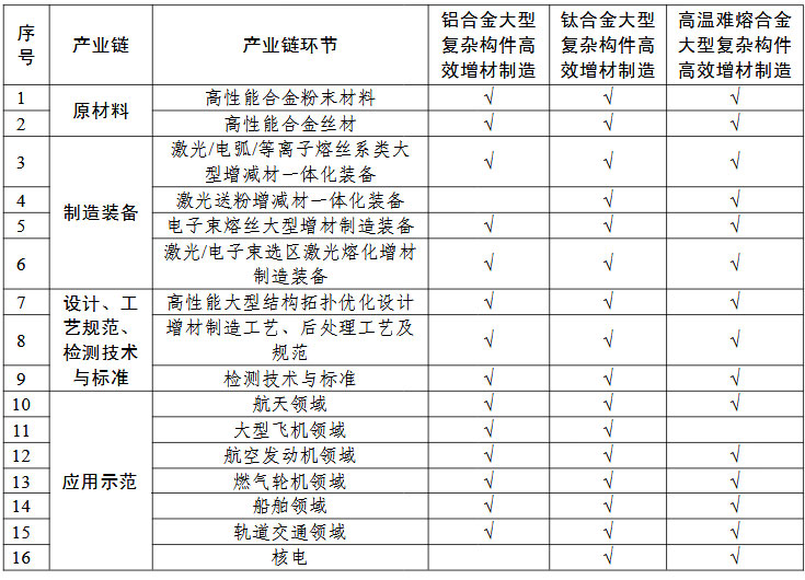 高性能難熔難加工合金大型復(fù)雜構(gòu)件增材制造（3D打?。?“一條龍”應(yīng)用計(jì)劃申報(bào)指南的關(guān)鍵產(chǎn)業(yè)鏈條環(huán)節(jié)